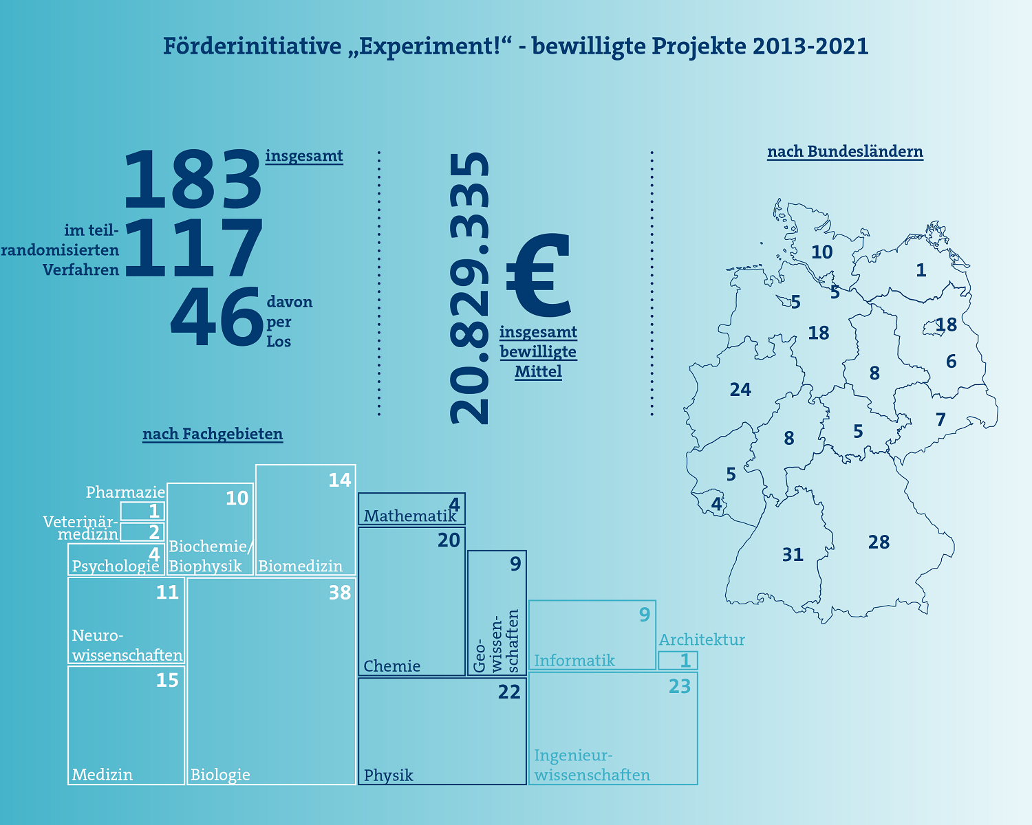 Grafik aller bewilligten Projekte in Experiment.