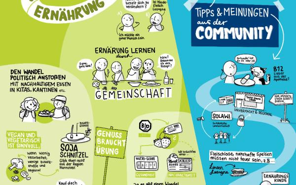 Sketchnote zum Thema "changing eating habits"