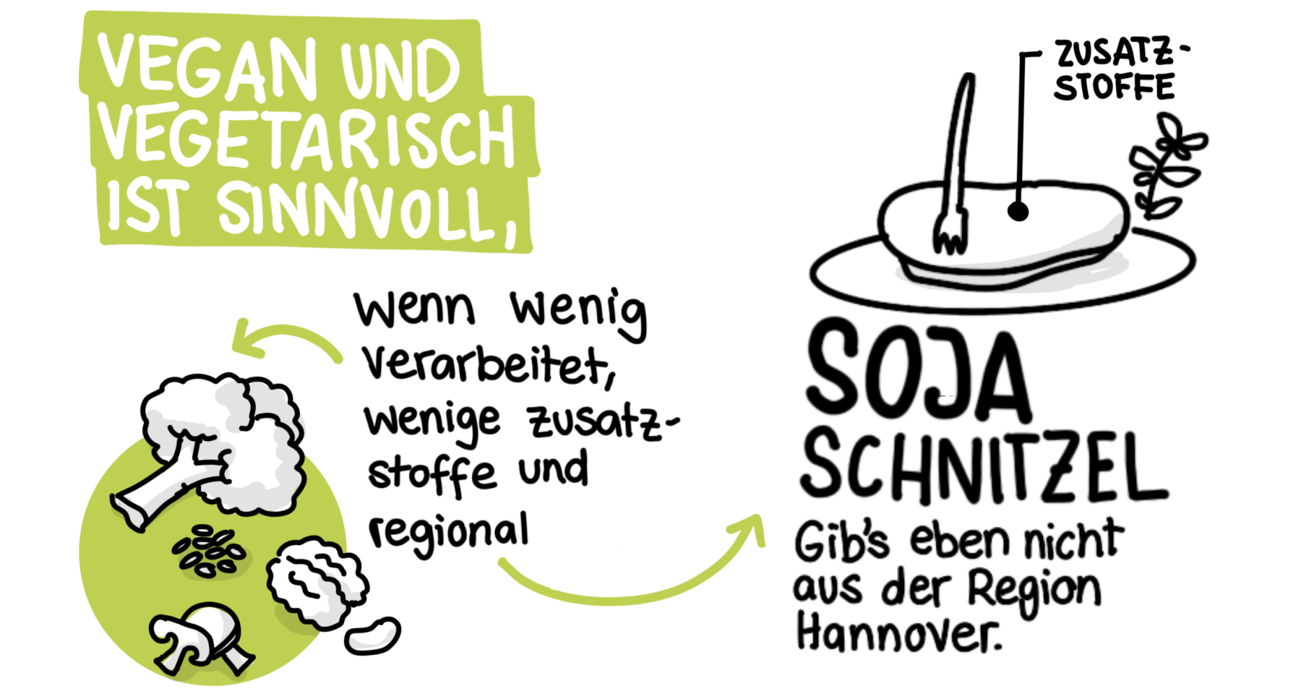 Sketchnote "Vegan und vegetarisch ist sinnvoll"