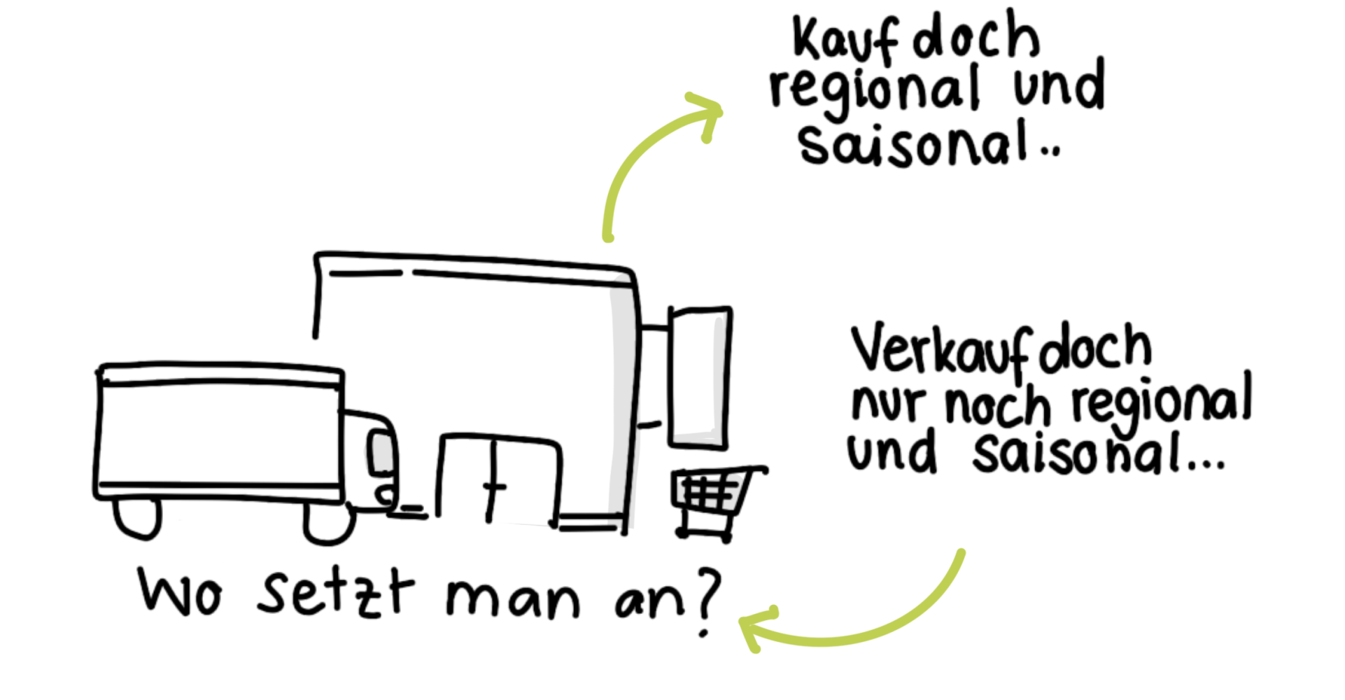 Sketchnote "Wo setzt man an" mit Laster und Supermarkt, zwei Kommentare: "Kauf doch regional und saisonal" "Verkauf doch nur noch regional und saisonal"