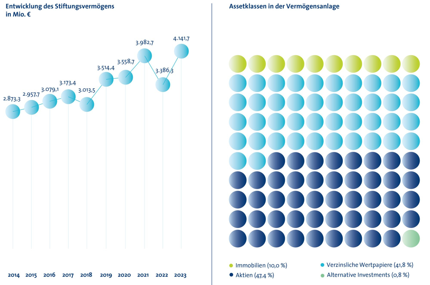 Diagramme zu Entwicklung des Stiftungsvermögens und den Assetklassen in der Vermögensanlage