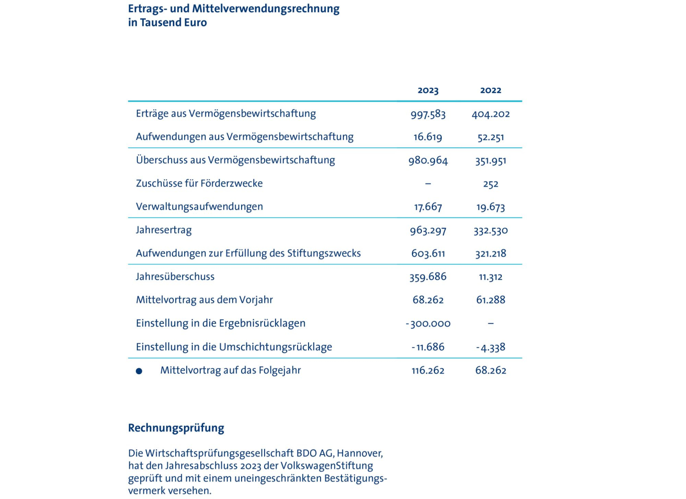 Ertrags- und Mittelverwendungsrechnung in Tausend Euro