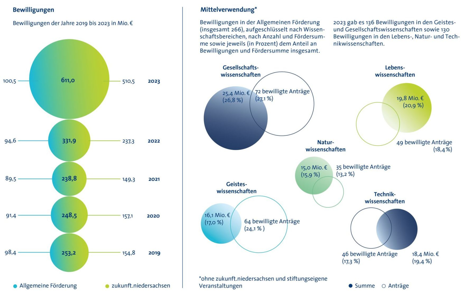 Diagramme zu Bewilligungen und Mittelverwendung 2023