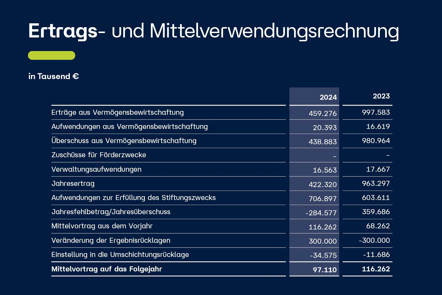 Ertrags- und Mittelverwendungsabrechnung 2024