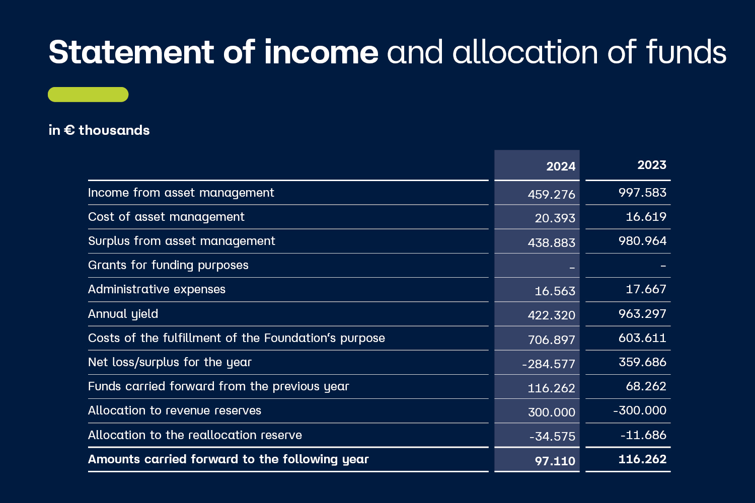 table "income statement and statement of use of funds"