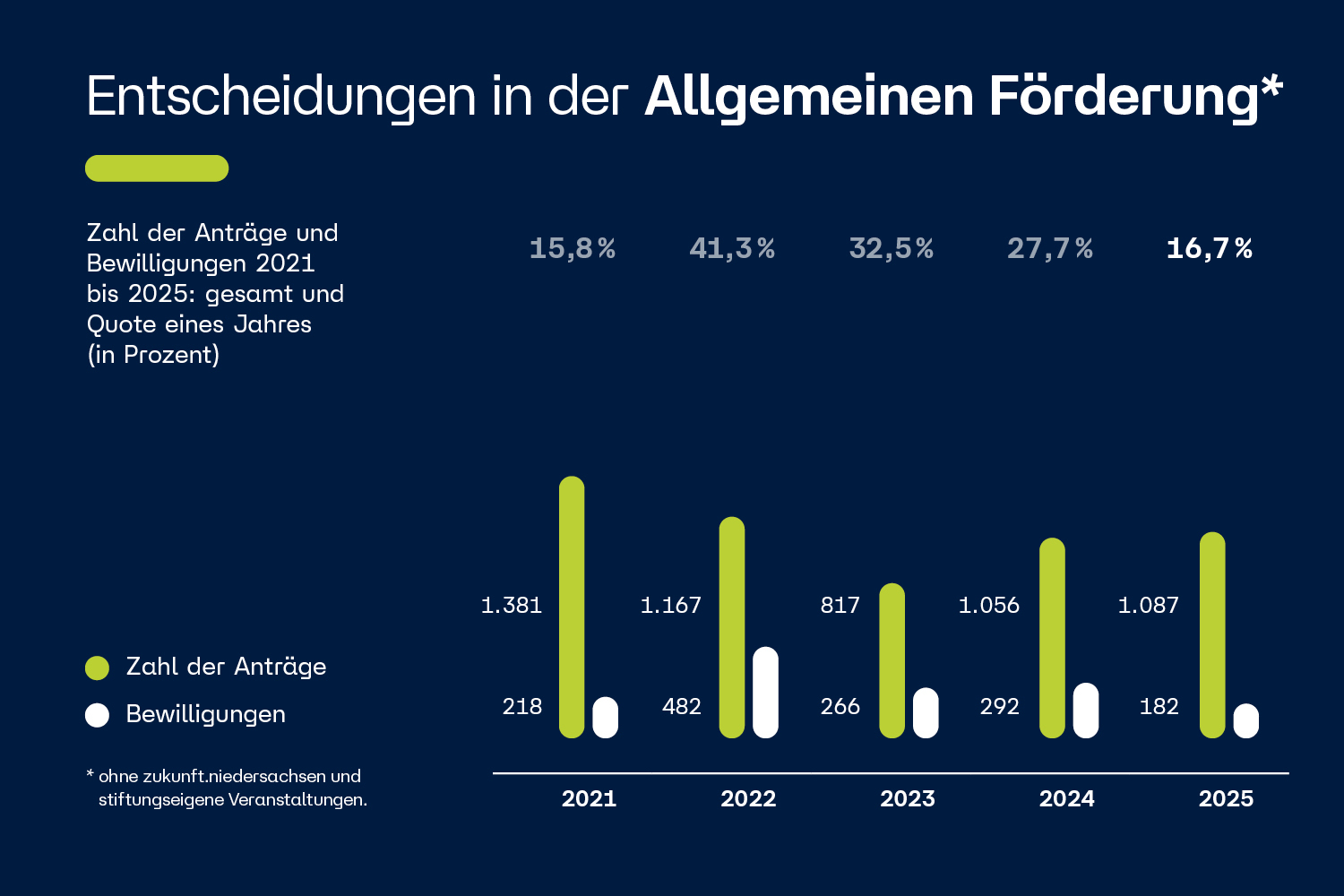 Grafik mit Zahl der Anträge und Bewilligungen in der Allgemeinen Förderung der VolkswagenStiftung von 2020 bis 2025