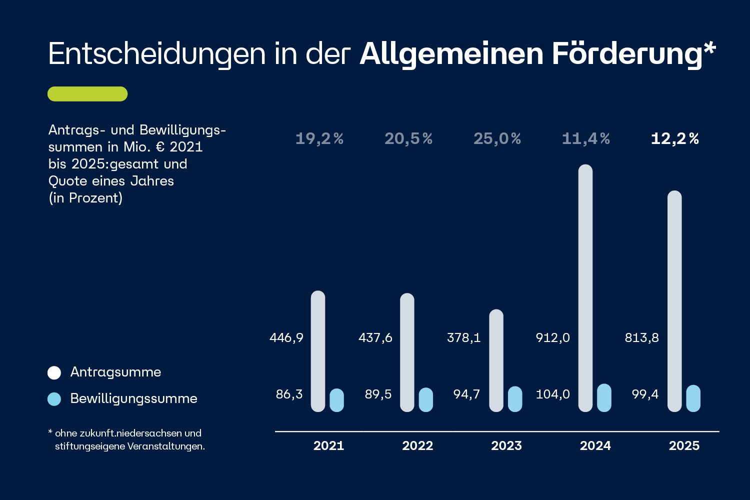 Grafik der Antragssummen und Bewilligungssummen in der Allgemeinen Förderung von 2021 bis 2025