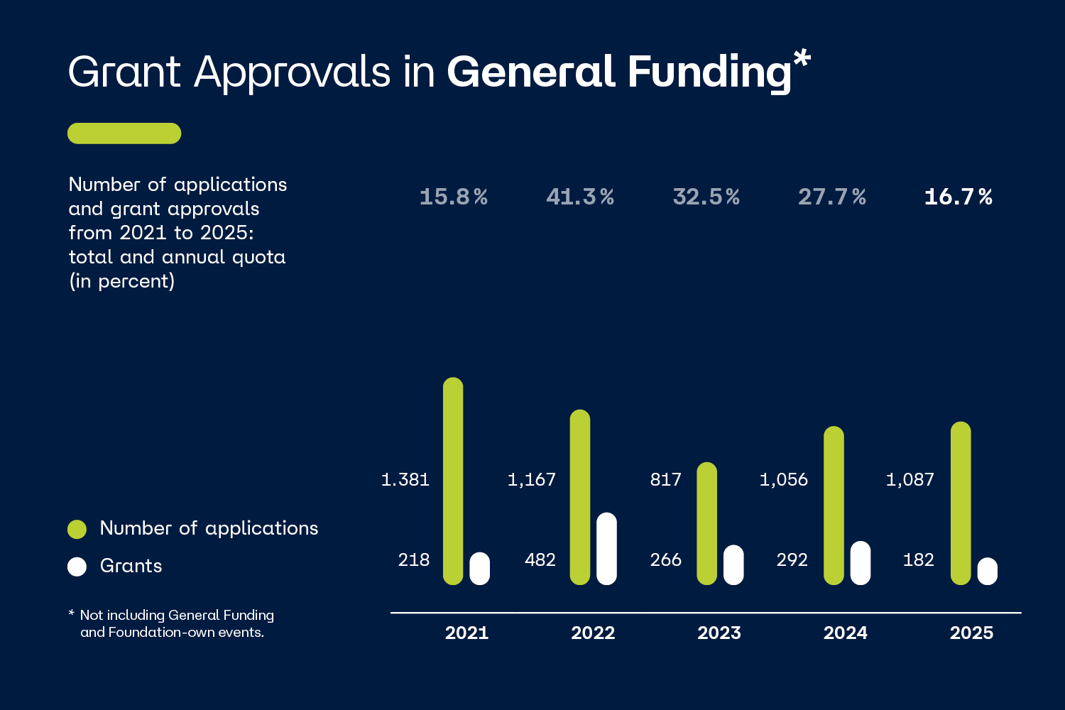 graph with the number of applications and grant approvals from 2021 to 2025