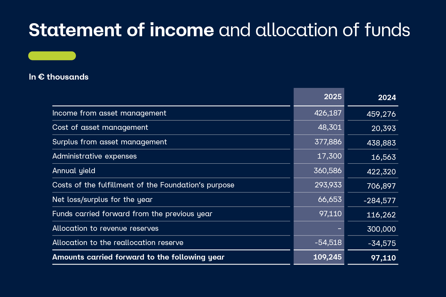 List: Statement of income and allocation of funds 