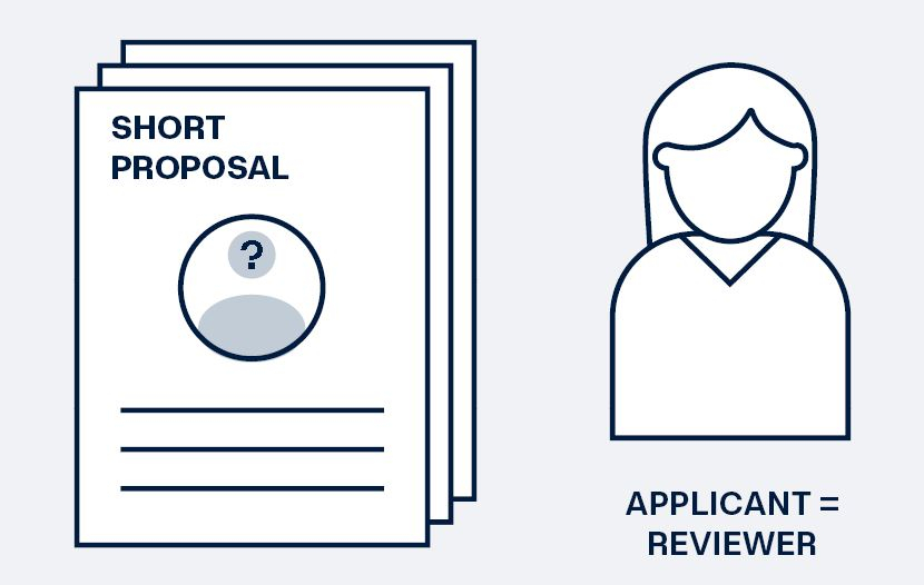 Illustration with a pile of papers "short proposal" and a person with "applicant = reviewer" description