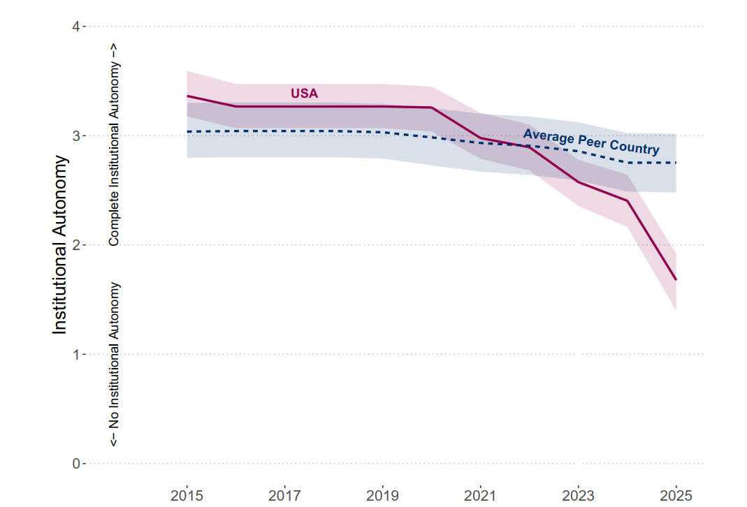 Grafik zur institutionellen Autonomie in den USA.